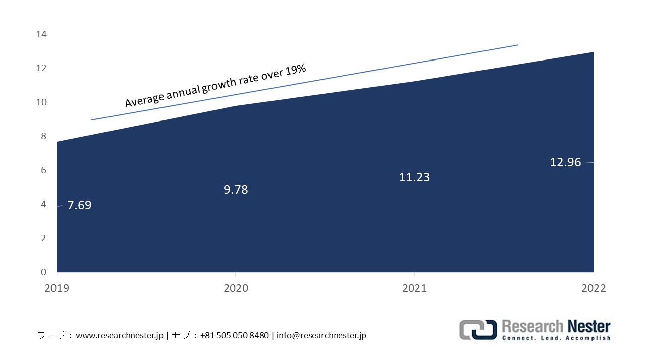 Digital transformation-related solution services market size in Japan